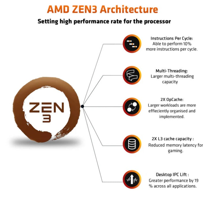 AMD Ryzen 9 5900X – Ryzen 9 5000 Series Vermeer (Zen 3) 12-Core 3.7 GHz Socket AM4 105W None Integrated 24-Thread Unlocked Graphics Desktop Processor – 100-100000061WOF